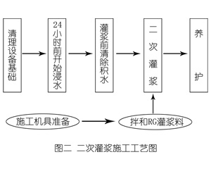 平山灌浆料施工工艺—文字完整版